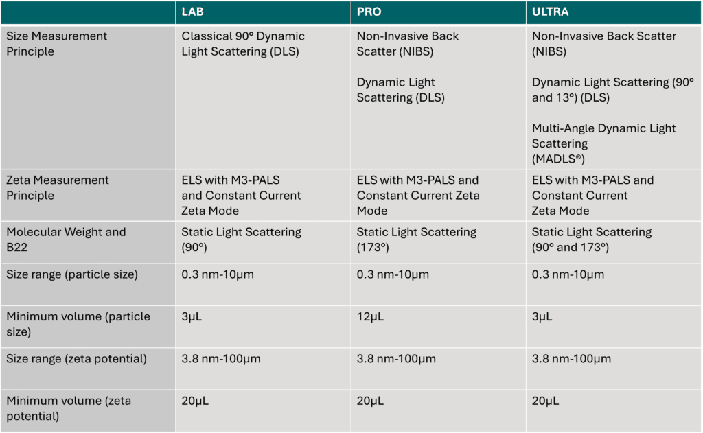 Zetasizer LAB, PRO and ULTRA